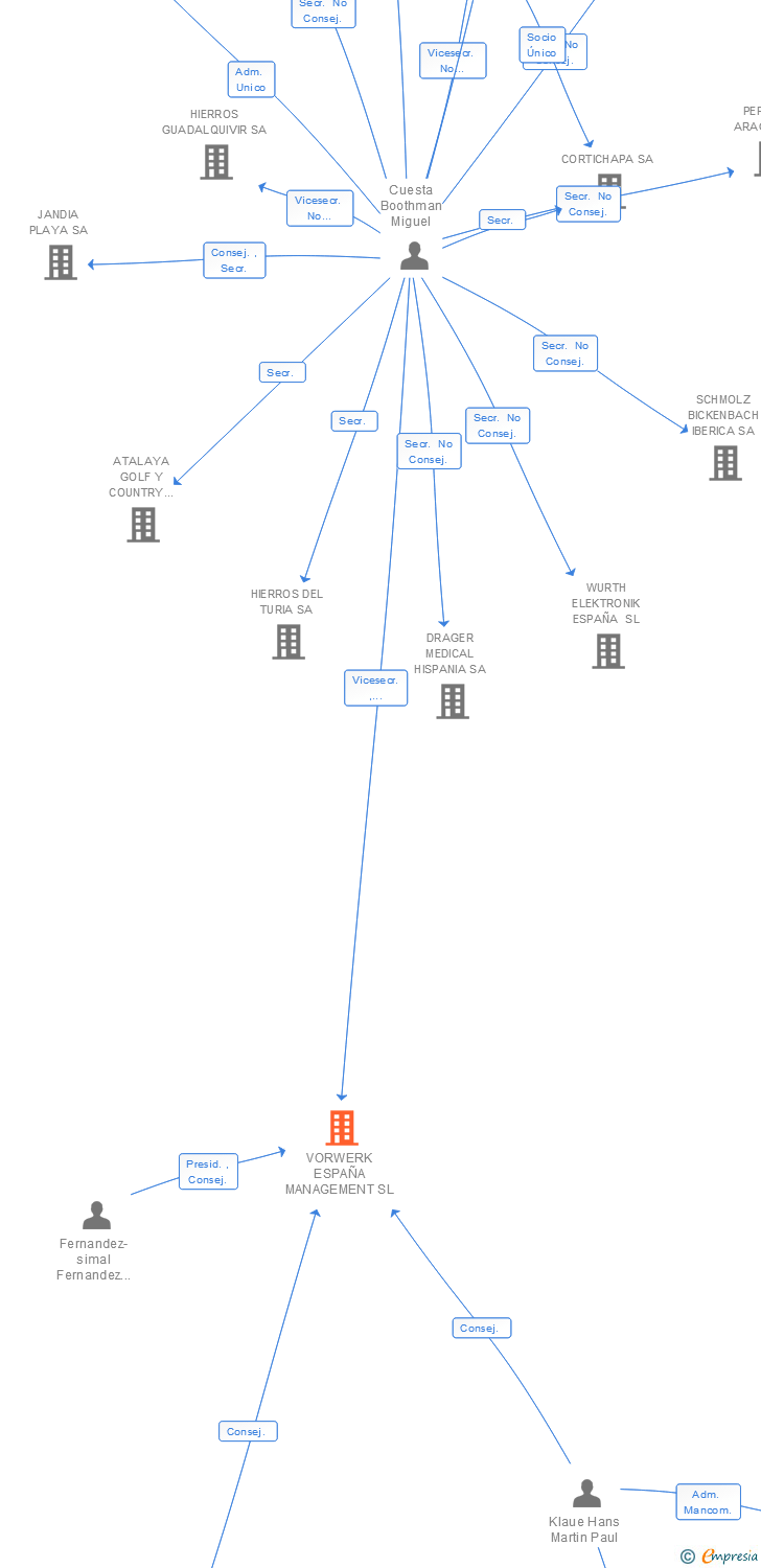 Vinculaciones societarias de VORWERK ESPAÑA MANAGEMENT SL