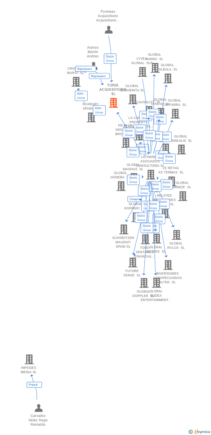 Vinculaciones societarias de TURIA ACQUISITIONS SL