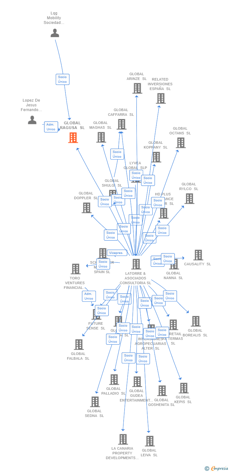 Vinculaciones societarias de GLOBAL RAGUSA SL