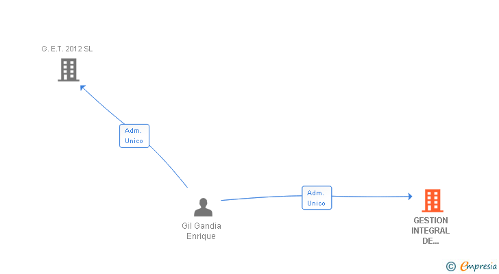 Vinculaciones societarias de GLOBALGIT SL