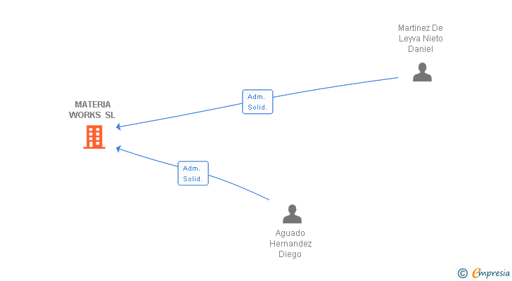 Vinculaciones societarias de MATERIA WORKS SL
