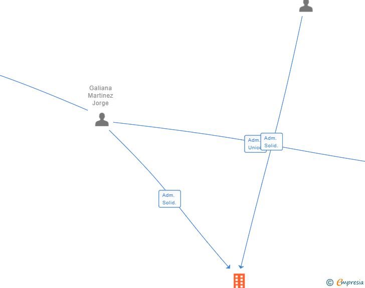 Vinculaciones societarias de DYNAMIC GROWTH BUILDERS SL