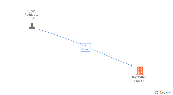 Vinculaciones societarias de RATIONAL TIME SL