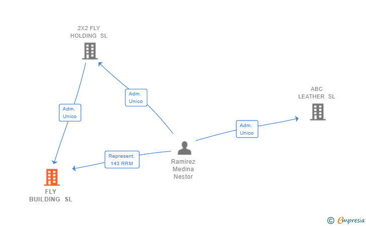 Vinculaciones societarias de FLY BUILDING SL