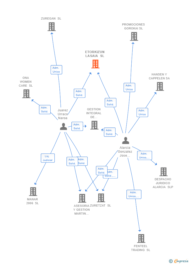 Vinculaciones societarias de ETORKIZUN LASAIA SL