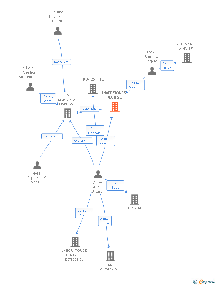 Vinculaciones societarias de INVERSIONES RECA SL