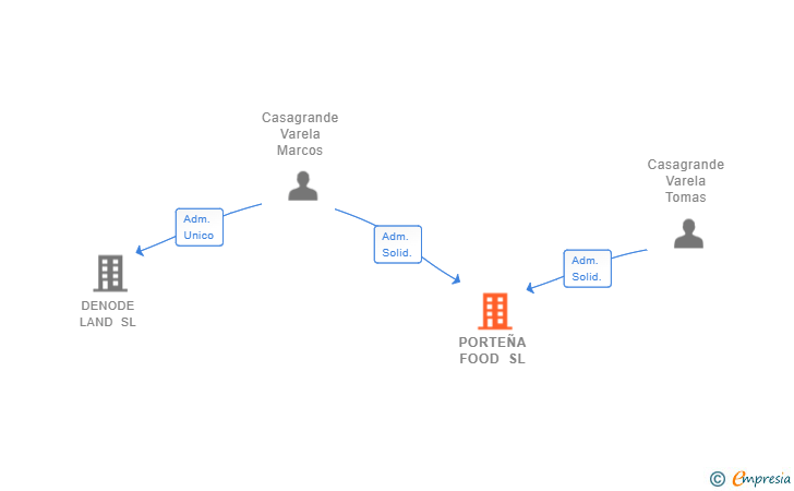 Vinculaciones societarias de PORTEÑA FOOD SL