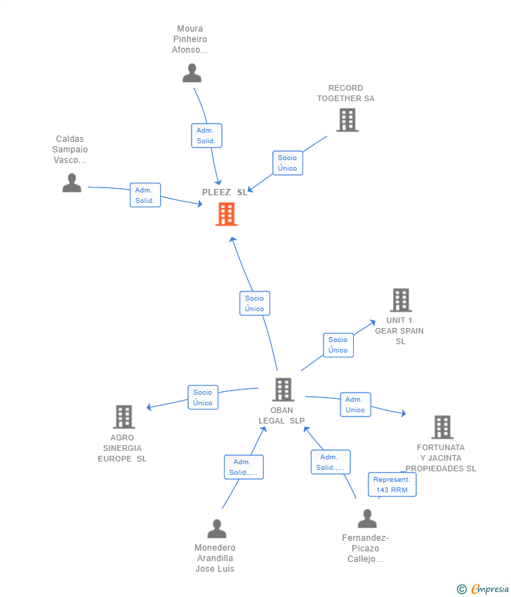Vinculaciones societarias de PLEEZ SL
