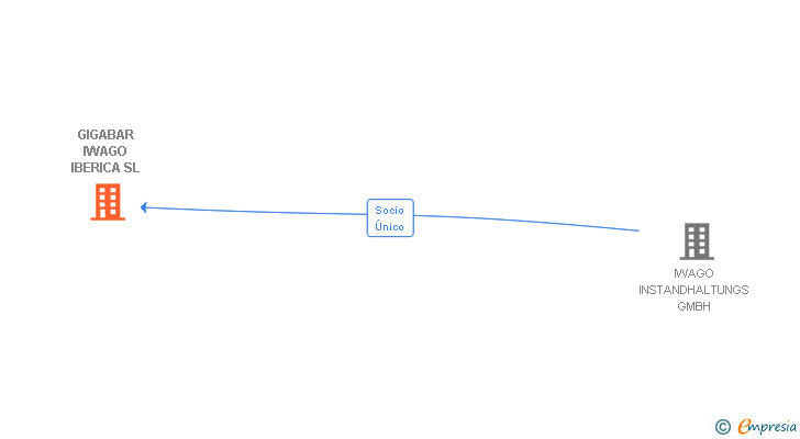 Vinculaciones societarias de GIGABAR IWAGO IBERICA SL