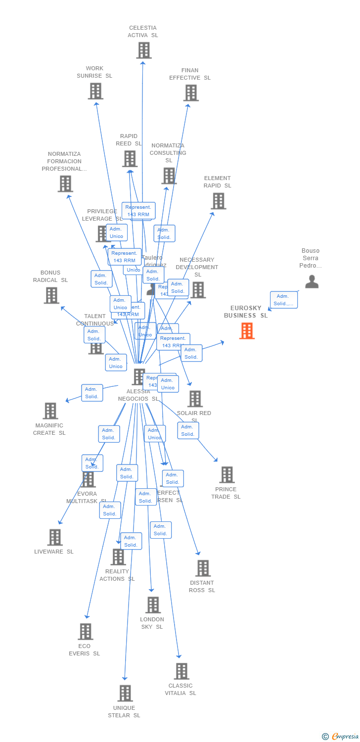 Vinculaciones societarias de EUROSKY BUSINESS SL