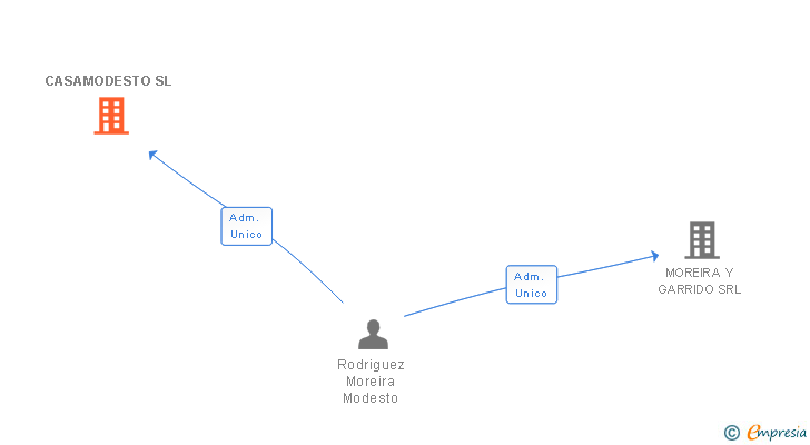 Vinculaciones societarias de CASAMODESTO SL