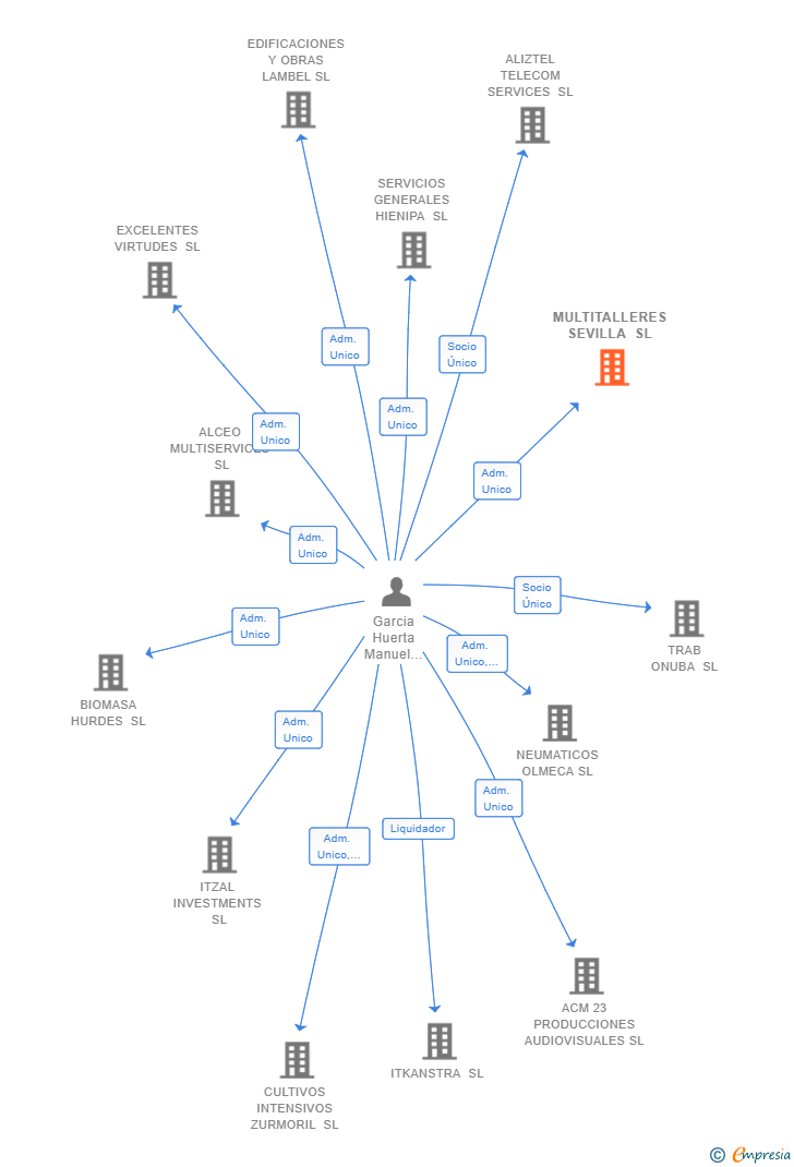 Vinculaciones societarias de MULTITALLERES SEVILLA SL