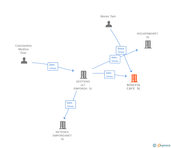 Vinculaciones societarias de SOULFUL CAFE SL
