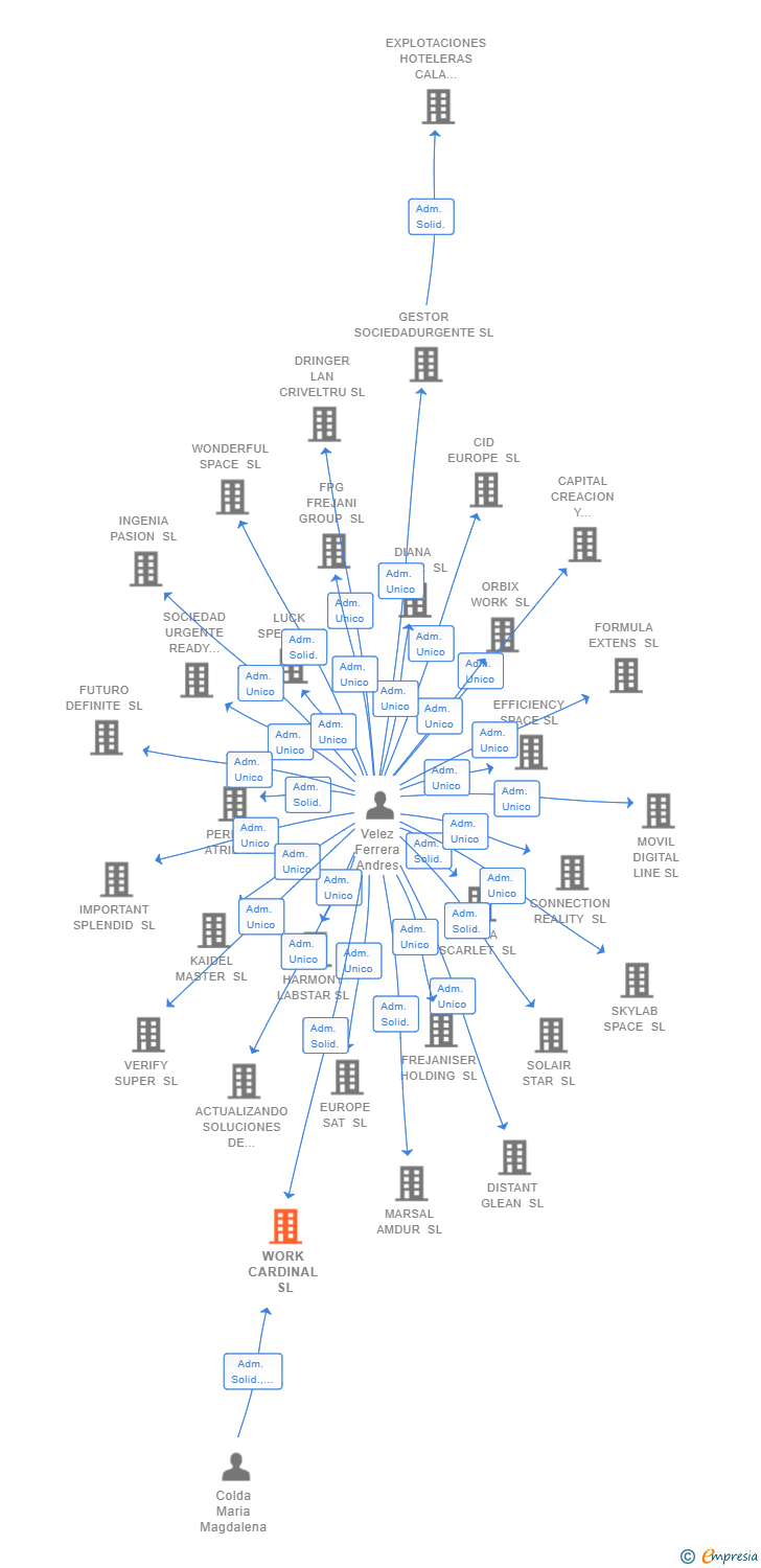 Vinculaciones societarias de WORK CARDINAL SL