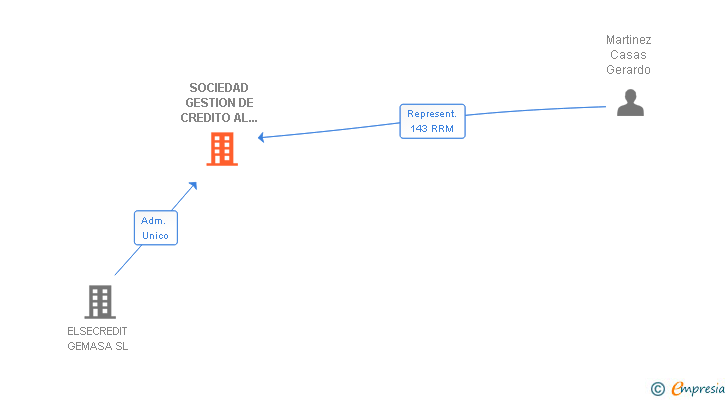 Vinculaciones societarias de SOCIEDAD GESTION DE CREDITO AL CONSUMO SL