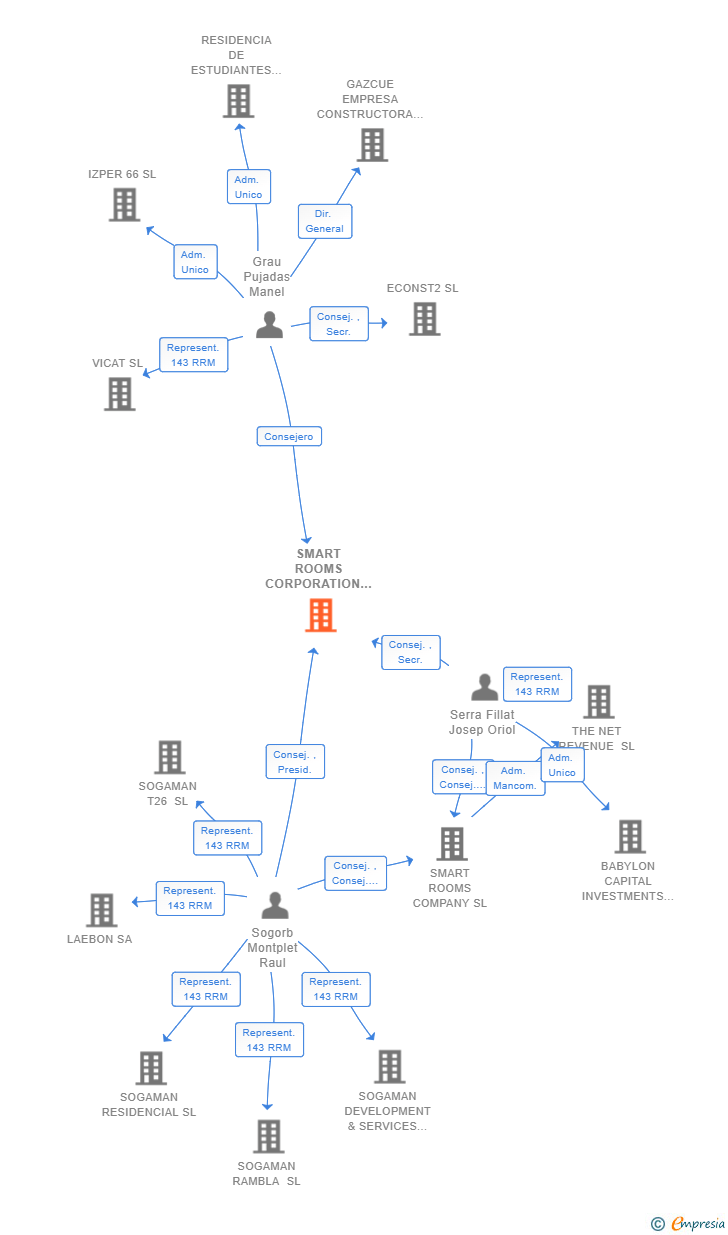 Vinculaciones societarias de YURBBAN CORPORATION SL