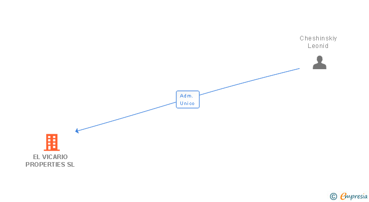 Vinculaciones societarias de EL VICARIO PROPERTIES SL