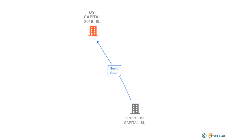 Vinculaciones societarias de BSI CAPITAL 2019 SL