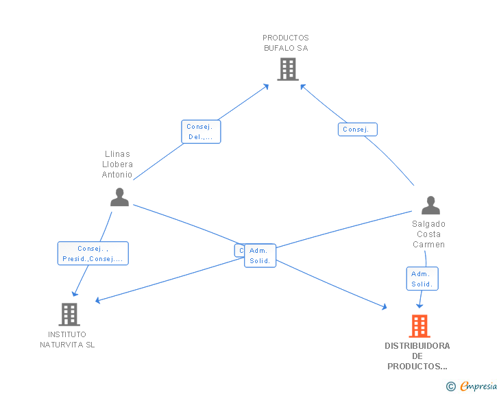 Vinculaciones societarias de DISTRIBUIDORA DE PRODUCTOS NATURALES SA