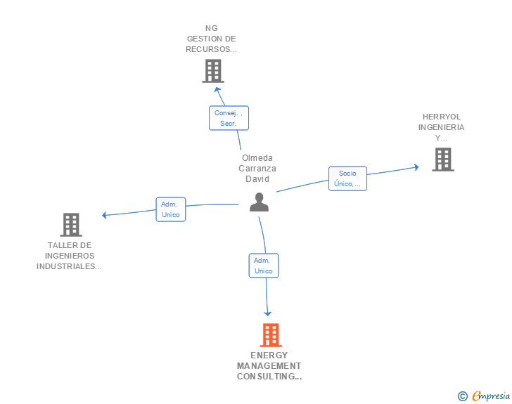 Vinculaciones societarias de ENERGY MANAGEMENT CONSULTING SL