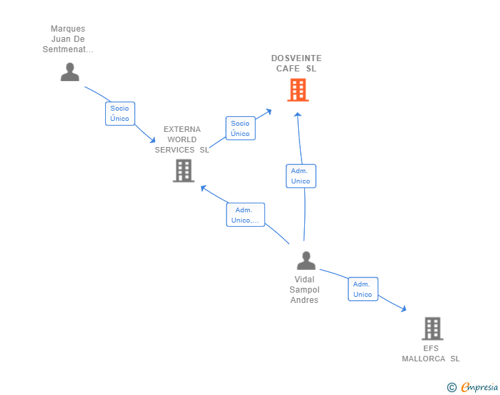 Vinculaciones societarias de DOSVEINTE CAFE SL