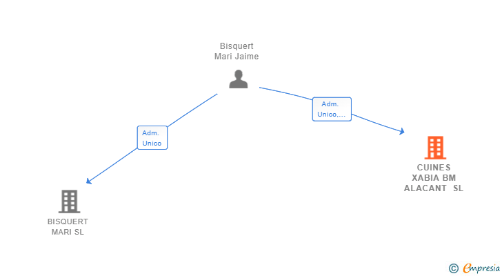 Vinculaciones societarias de CUINES XABIA BM ALACANT SL