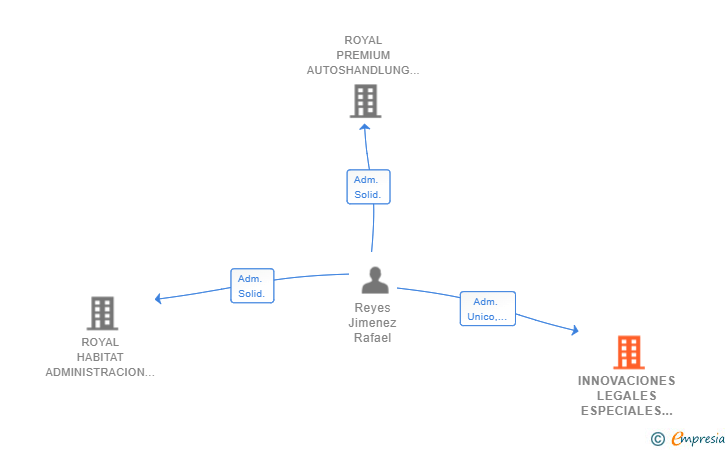 Vinculaciones societarias de INNOVACIONES LEGALES ESPECIALES SL