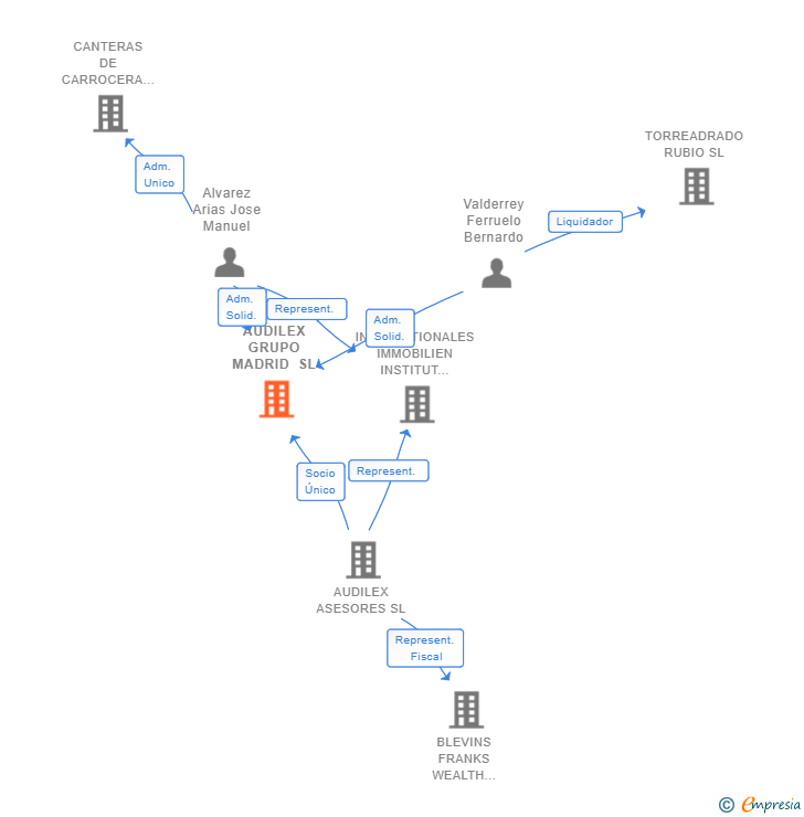 Vinculaciones societarias de AUDILEX GRUPO MADRID SL