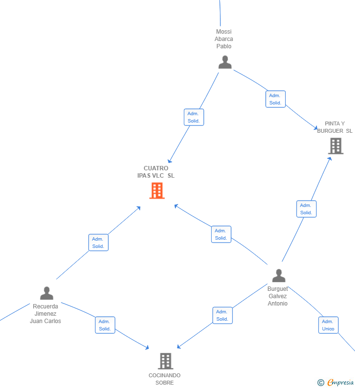 Vinculaciones societarias de CUATRO IPAS VLC SL