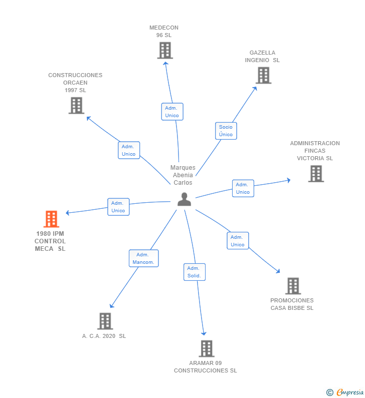 Vinculaciones societarias de 1980 IPM CONTROL MECA SL