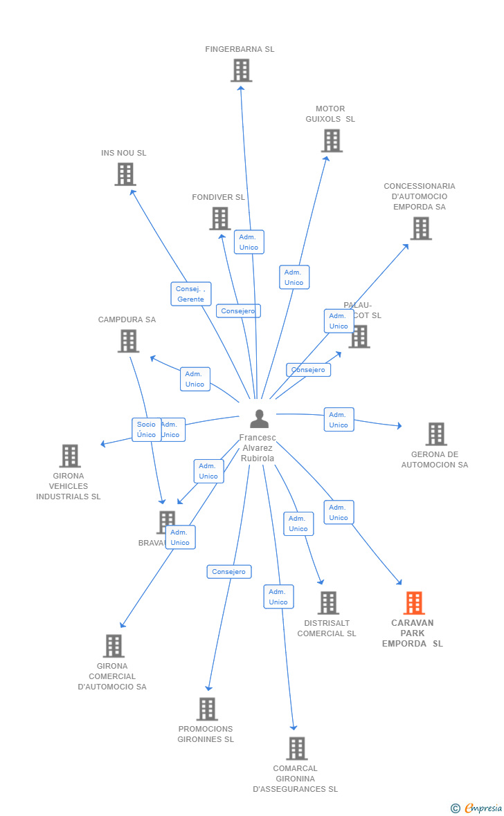 Vinculaciones societarias de CAMPER EMPORDA SL