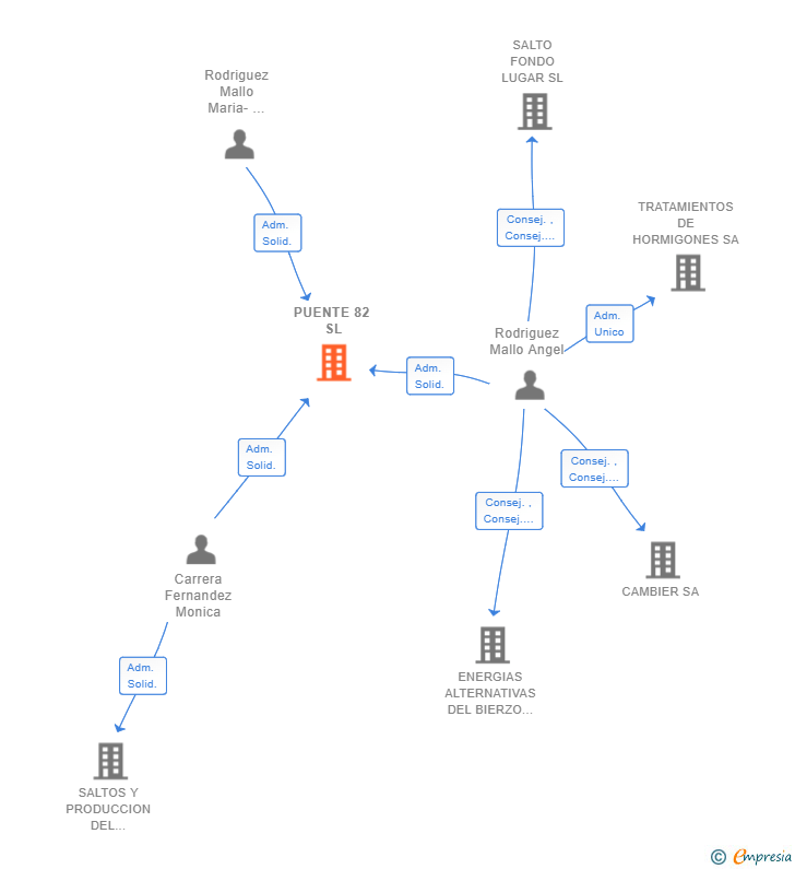 Vinculaciones societarias de PUENTE 82 SL