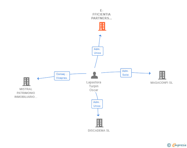 Vinculaciones societarias de E-FFICIENTIA PARTNERS SL
