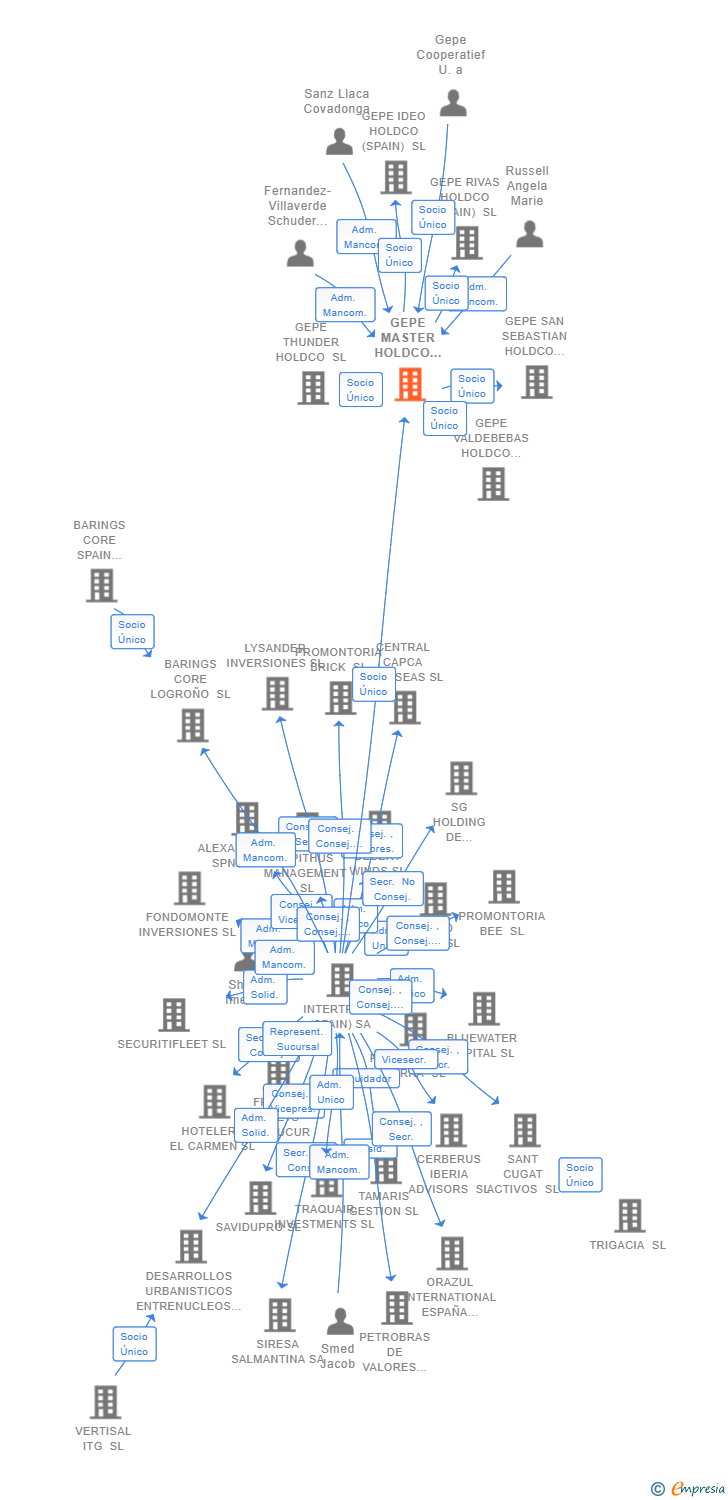 Vinculaciones societarias de GEPE MASTER HOLDCO (SPAIN) SL
