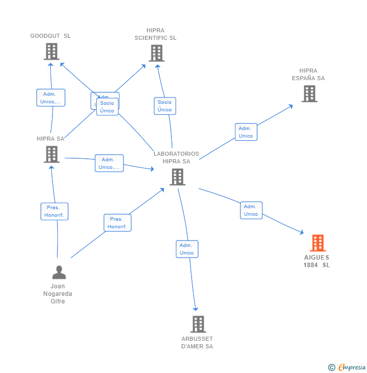 Vinculaciones societarias de AIGUES 1884 SL