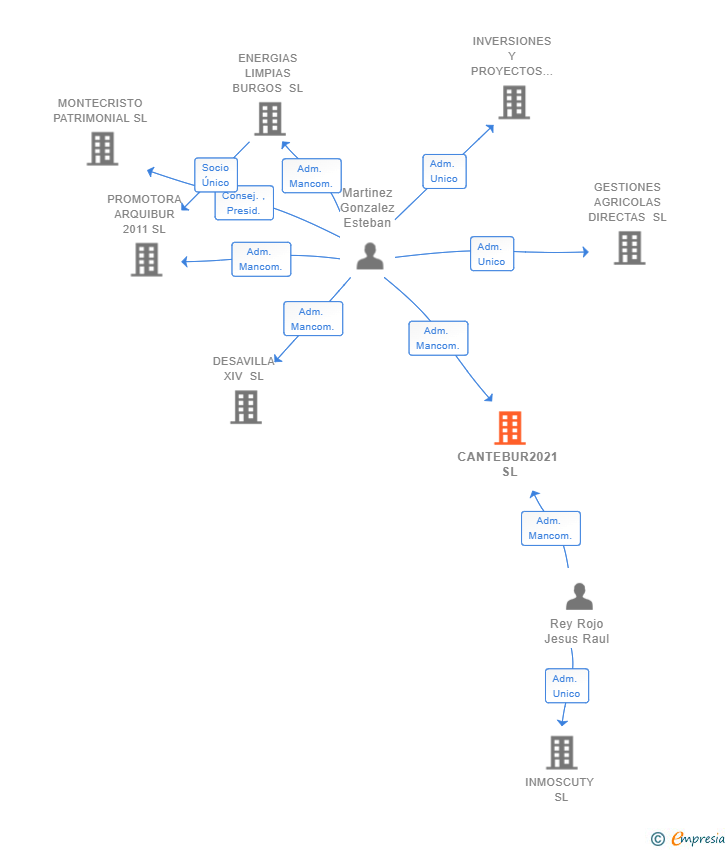 Vinculaciones societarias de CANTEBUR2021 SL