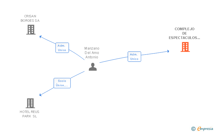 Vinculaciones societarias de COMPLEJO DE ESPECTACULOS Y DIVERSIONES DIVERTIPARK SA
