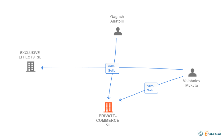 Vinculaciones societarias de PRIVATE-COMMERCE SL