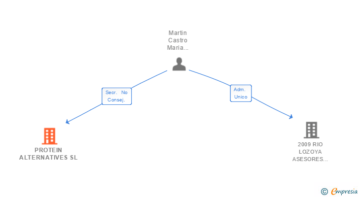 Vinculaciones societarias de PROTEIN ALTERNATIVES SL