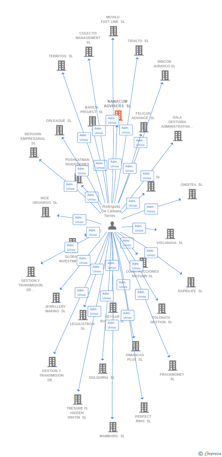 Vinculaciones societarias de NANACUM ADVISERS SL