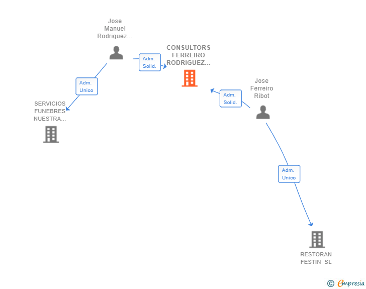 Vinculaciones societarias de CONSULTORS FERREIRO RODRIGUEZ SL
