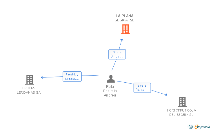 Vinculaciones societarias de LA PLANA SEGRIA SL