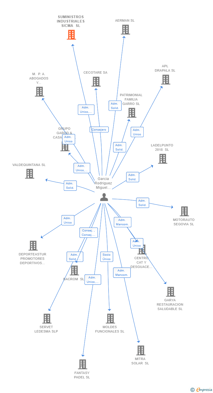Vinculaciones societarias de SUMINISTROS INDUSTRIALES SICMA SL