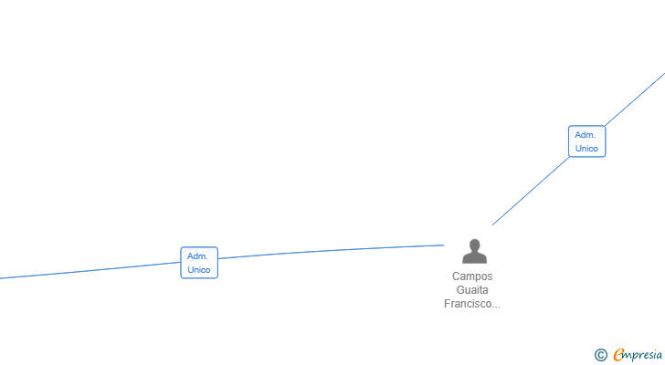 Vinculaciones societarias de SIVAL NEXUS SL