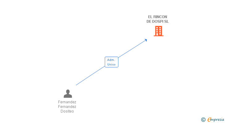 Vinculaciones societarias de EL RINCON DE DOSPI SL