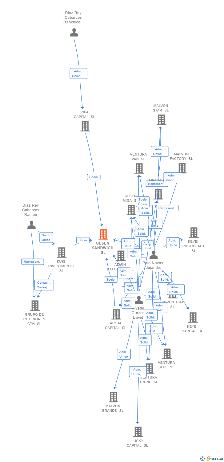 Vinculaciones societarias de OLSEN SANDWICH SL