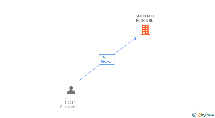 Vinculaciones societarias de SOLID RED BLOCK SL