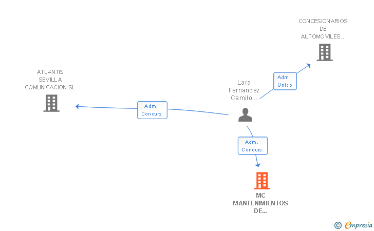 Vinculaciones societarias de MC MANTENIMIENTOS DE CAJEROS SL