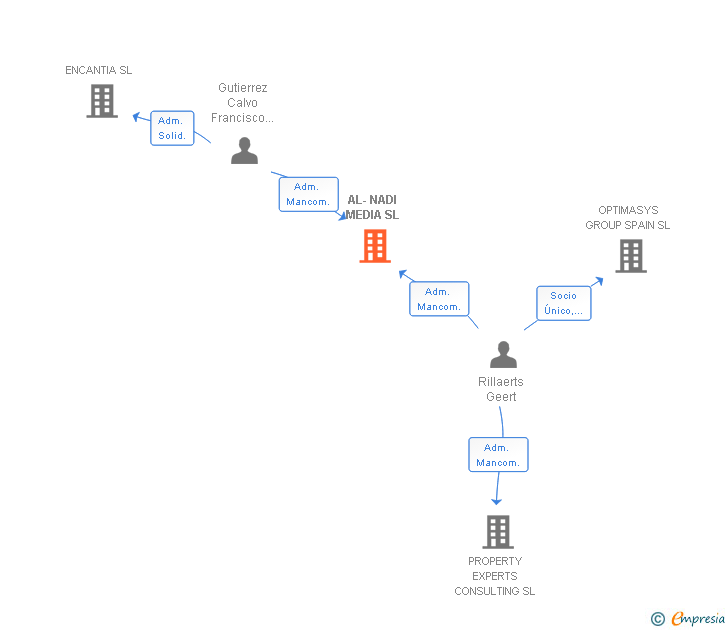 Vinculaciones societarias de AL-NADI MEDIA SL
