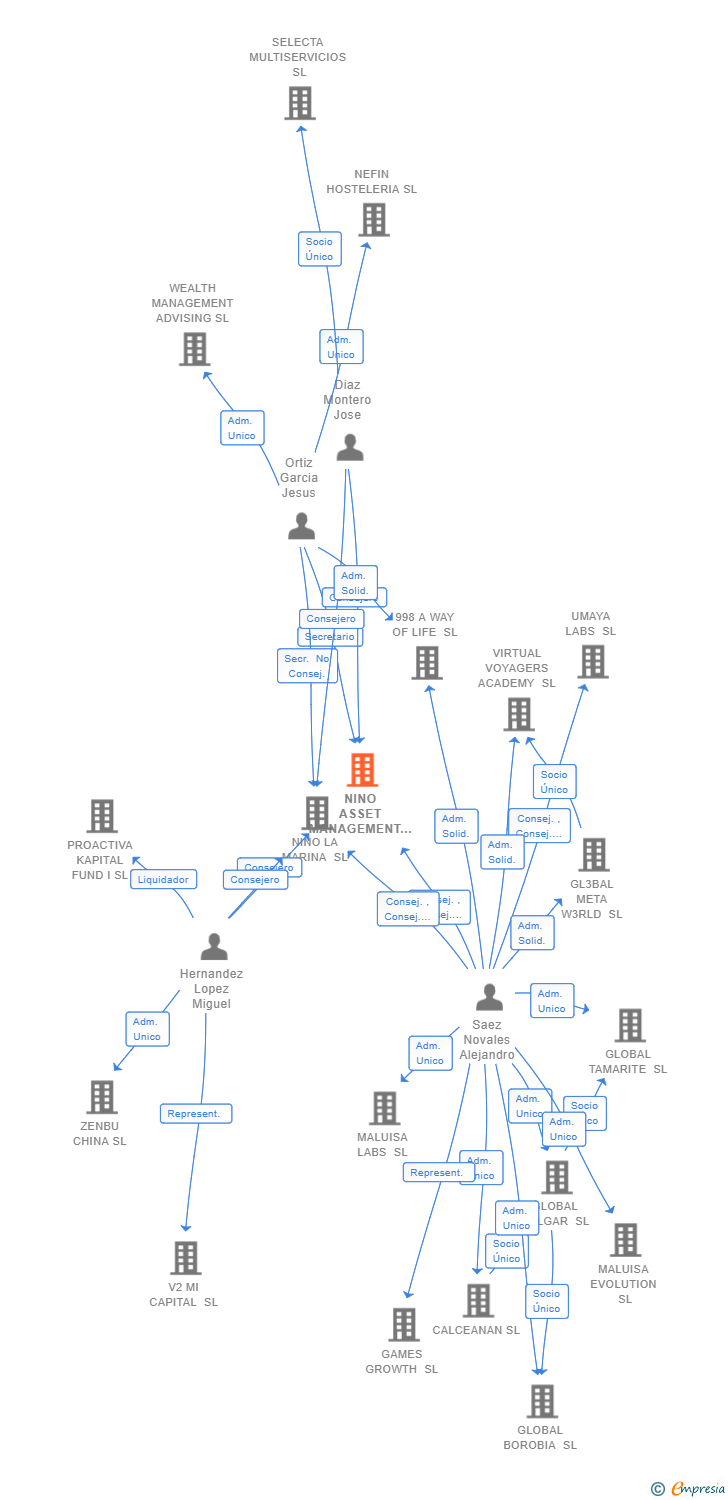 Vinculaciones societarias de NINO ASSET MANAGEMENT SL